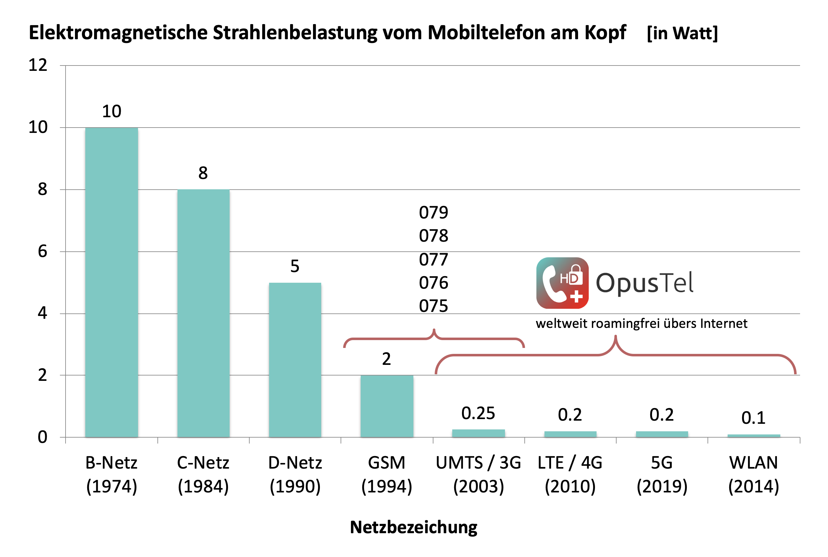 Grafik weniger Strahlung Balkendiagramm